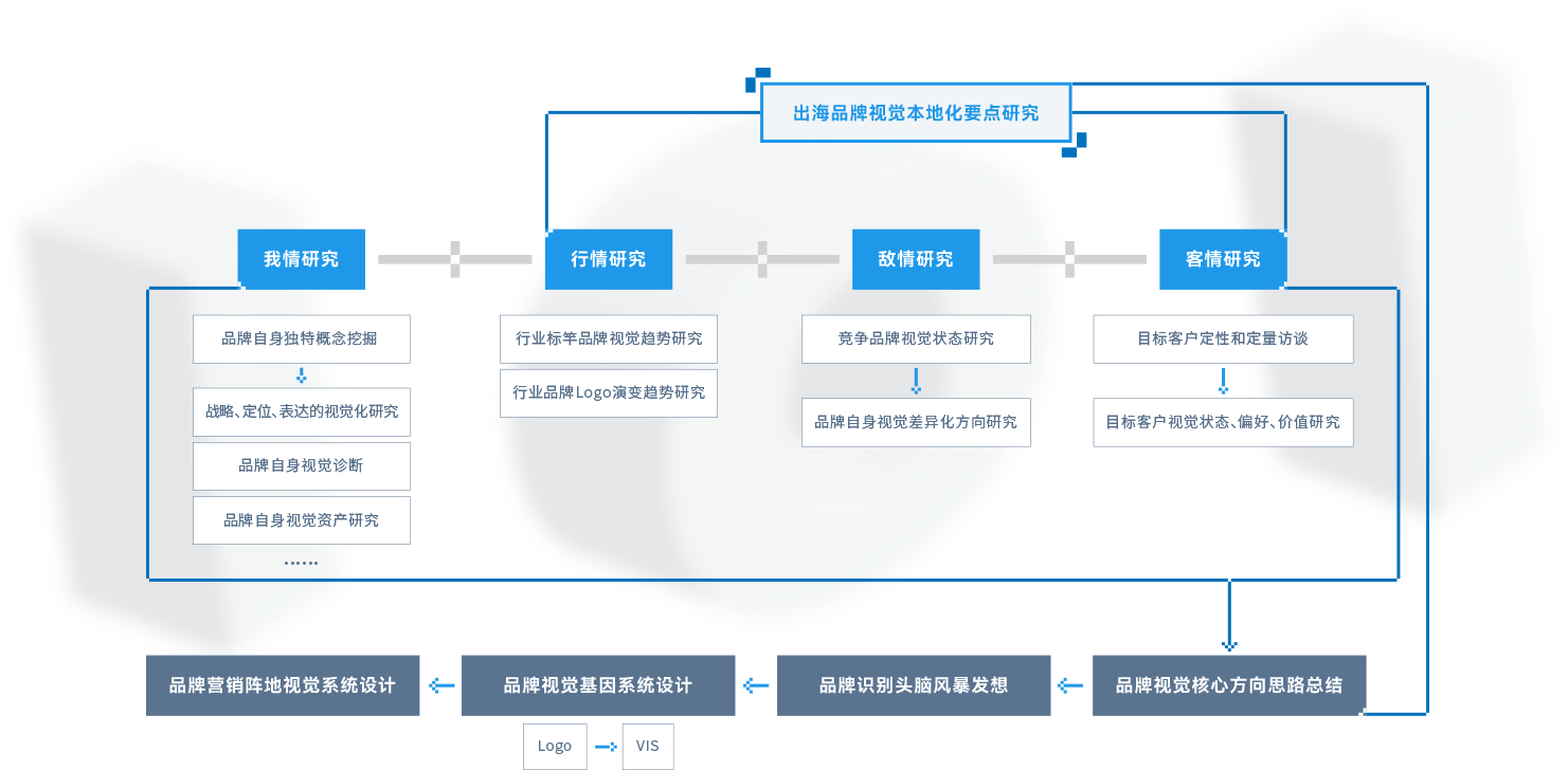 视觉建设 视觉建设